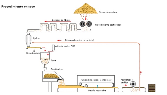 Procedimiento en seco